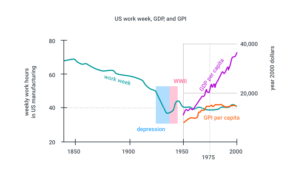 graph of weekly work hours in US manufacturing